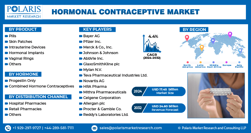 Hormonal Contraceptive Market Inforaphics